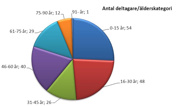 5.1.4 Åldespridning deltagare samtliga dialogaktiviteter Ungefärlig åldersspridning bland deltagarna som deltog i maj månads dialogaktiviteter 1 blir därför: Ålder Antal deltagare 0-15 54 16-30 48