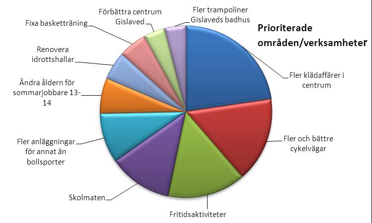 prioritering). Ett fåtal svar, avseende områden/verksamheter, har enbart makerats en eller två gånger, eller inte alls och redovisas därför inte i diagrammet.