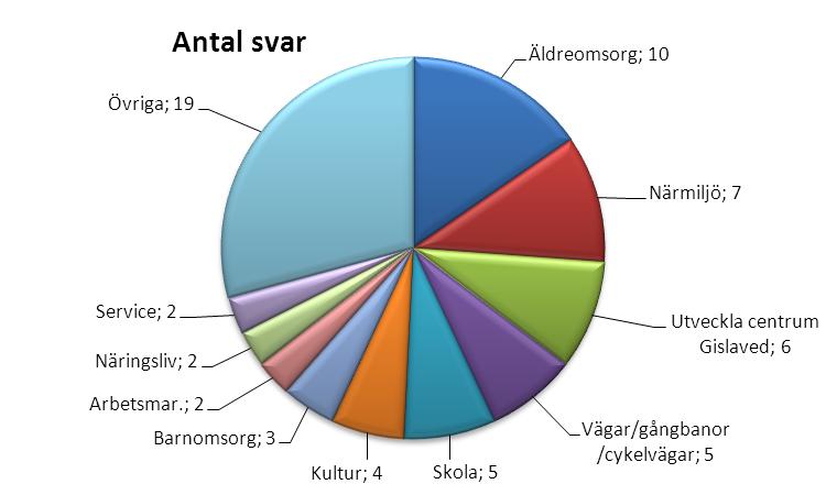 Områden verksamheter personer 46 60