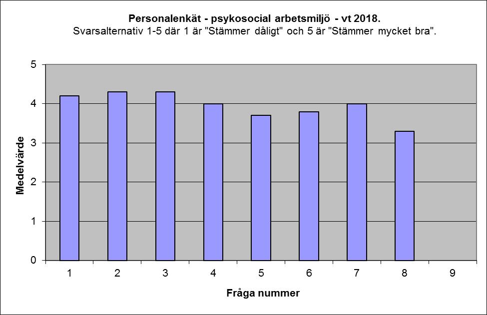 Enkätsvar från personalen angående den psykosociala arbetsmiljön. Frågeställning: 1. Trivsel/relationer: Trivs du på din arbetsplats 2.