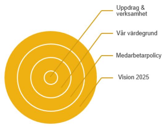 Sid 3 (7) Uppdraget vi arbetar för invånarnas gemensamma intressen i ett hållbart samhälle Våra verksamheter är olika, men gemensamt är att vi alla arbetar på uppdrag av politikerna, för invånarnas