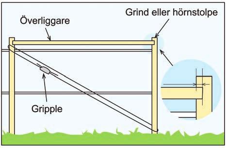 Om du använder jordborr, fyll med grus / sand runt stolparna. Hörn- och grindstolpar strävas enl nedan. Alternativ 1 Ett sätt är parallellogram, se bild 3.