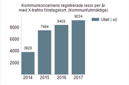 4.1.7 Resor med företagskort X-trafik Diagram 8 Användandet av företagskorten i regionala kollektivtrafiken har kontinuerligt ökat. Lägsta värdet dokumenterades 2014 och högsta 2017. 4.