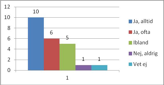 24 På frågan om arbetskonsulenterna lyssnar på brukares åsikter svara 87 % (2008: 57 %, 2009: 58 %, 2010: 73 %, 2011:67 %) ja, alltid eller ja, ofta.