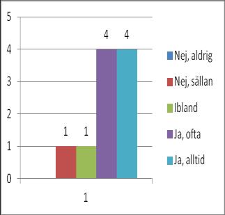 30 Fråga 1 Trivs du på Nätverket?