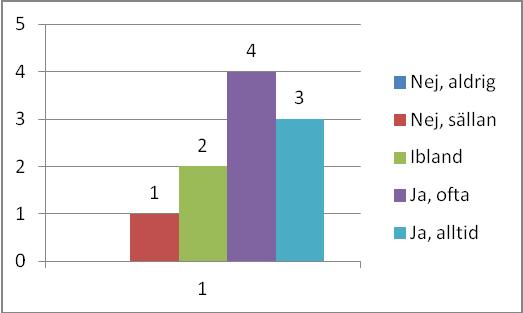 ofta på Nätverket och 20 % trivs sällan eller aldrig. Fråga 2 Är du nöjd med dina arbetsuppgifter?