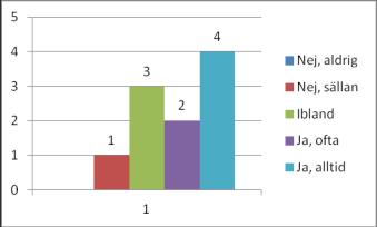 32 Fråga 5 Lyssnar personalen på dina önskemål? Antal svar: 10 Gällande om personalen lyssnar på deras önskemål anger 60 % (2008: 57 %, 2009: 58 %, 2010: 73 %, 2011: 67 %) att så är fallet.