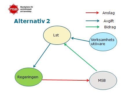 samhällsskydd och beredskap 36 (39) tas ut, för att de länsstyrelser som utför Sevesotillsyn ska erhålla erforderlig finansiering och kostnadstäckning av verksamheten.