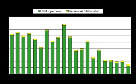 Av avloppsvattnens organiska belastning på havet härstammade 98 % av COD och 80 % av BOD liksom 80 % av fosforbelastningen från UPM och resten från stadens avloppsreningsverk.