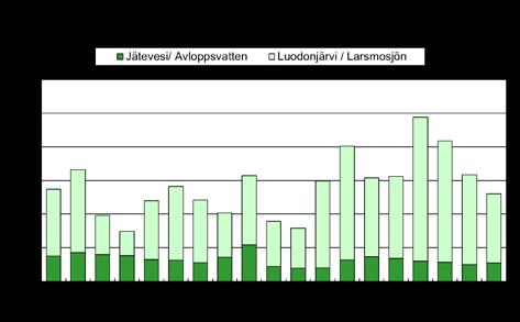 Förutom från Alholmens Kraft kommer värmebelastning till havet också från UPM Kymmene, Alheda avloppsreningsverk och Larsmosjön (figur 7). År 2018 var värmebelastningen från UPM Kymmene 4 504 TJ.