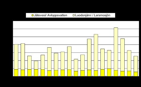 3 Larsmo-Öjasjön Näringsämnesbelastningen på havet från Larsmo-Öjasjön varierar beroende på avtappningarna från sjön (jfr figur 4).