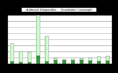 Figur 9. Variationen näringsämnesbelastning på havet utanför Jakobstad månadsvis under år 2018.
