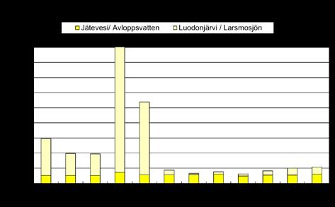 Under 2018 var den avtappade vattenmängden från Larsmosjön nästan 30 % mindre än normalt och avloppsvattnens andel blev därför större än normalt.