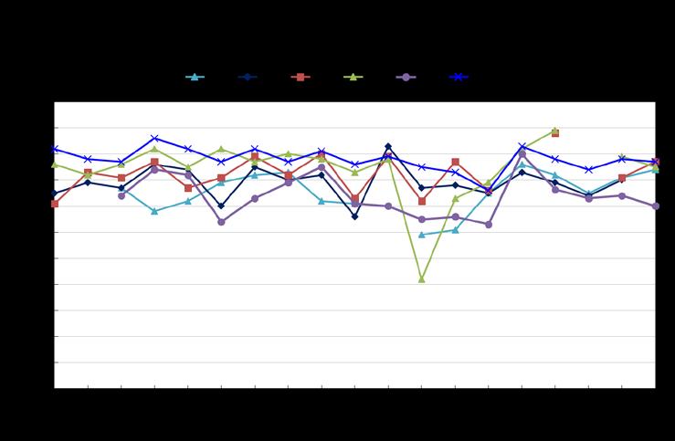 4.4 Förändringar i vattenkvaliteten 2000 2018 Förändringar i ytvattnets kvalitet (syre, färg, tot-p, tot-n och klorofyll-a) under perioden 2000 2018 vid intensivpunkterna P52, P54, P62, P64, P67 och