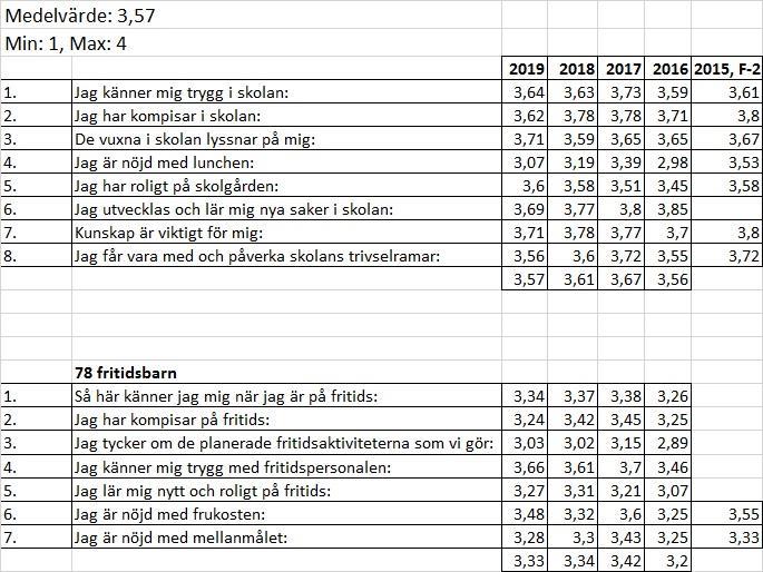 Enkätsvar från