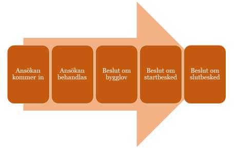 2. Lov- och anmälningsprocessen Nedan illustreras lov och anmälanprocessen genom fem steg; ansökan kommer in, ansökan behandlas, beslut om lov, beslut om startbesked samt beslut om slutbesked.