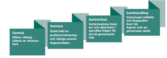Klimatsmart plusenergilän Källa: Arena för tillväxt, Samverkan som gör skillnad En bok om samverkan till stöd för lokal och regional utveckling, 2019.