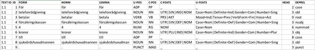 root vocative xcomp rot vokativ öppet satskomplement Tabell 6. Syntaktiska relationer i UD2. Den syntaktiska analysen i SWEGRAMs output representeras i kolumn 10 (HEAD) och 11 (DEPREL).