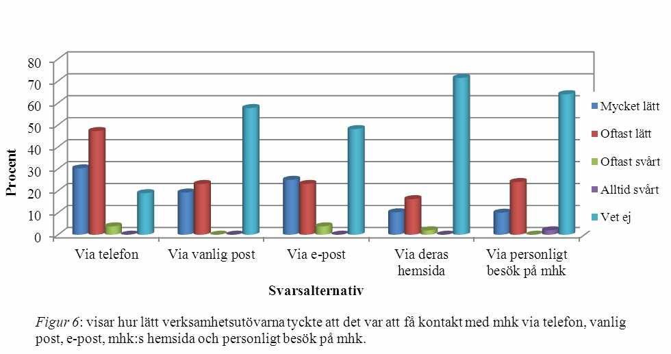 Resultatet visade att verksamhetsutövarna inte skrev några ytterligare förslag på arbetsuppgifter som mhk hade utan de beskrev tillsyn och informationsförmedling.