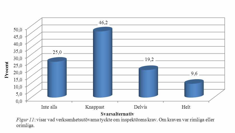 Verksamhetsutövarna fick också möjligheten att skriva varför de tyckte att inspektören ställde för höga krav eller inte.