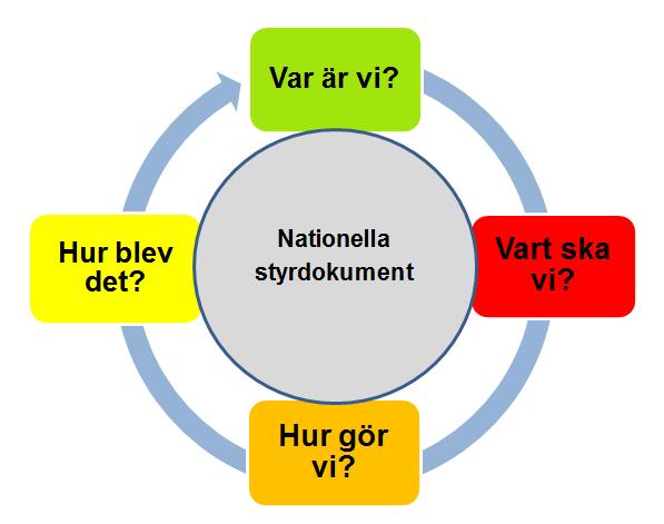 Bild 1: Cyklisk process Bild 2: Struktur för hur dokumentation av faserna i den cykliska processen kan se ut Var är vi?