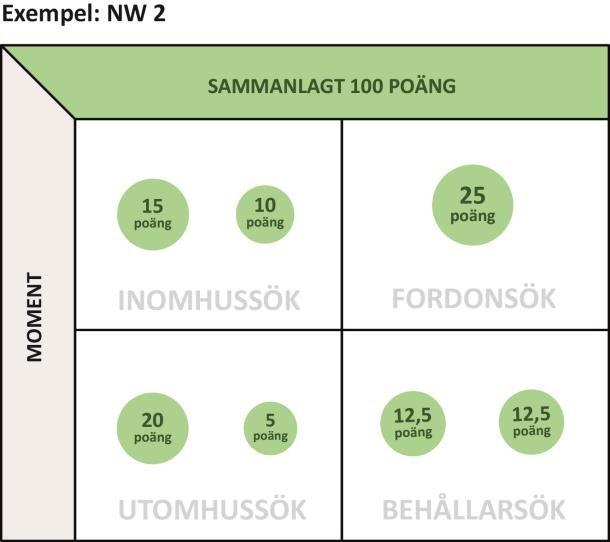 21. POÄNGBERÄKNING Tävling i Nose Work består av flera moment som tillsammans ger totalt 100 poäng. Tävling samtliga moment, TSM Poängen fördelas mellan de fyra olika momenten med 25 poäng per moment.