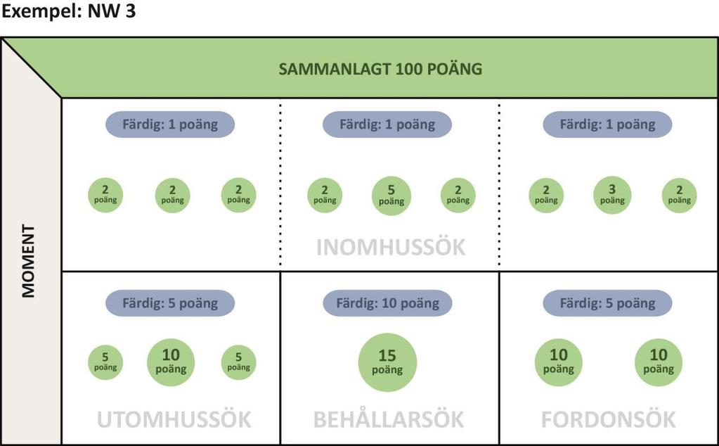 svårare doftgömman är värd 15 poäng medan den lättare gömman är värd 10 poäng. Tillsammans ger gömmorna totalt 25 poäng. Figur 4. Exempel på poängfördelning i NW3.