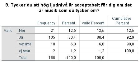 Tolv (7,1 %) deltagare lyssnar på 25 % av maxvolymen. Det var 137 (81,5%) ungdomar som lyssnade på 50-75% av maxvolym. Det var 19 (11,3%) ungdomar som lyssnade på 100 % av volymen.