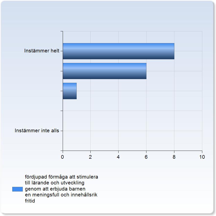 fördjupad kunskap i bedömning och betygsättning fördjupad kunskap i bedömning och betygsättning Antal 4 (13,8%) 11 (37,9%) 7 (24,1%) 7 (24,1%) 29 Medelvärde Standardavvikelse Variationskoefficient