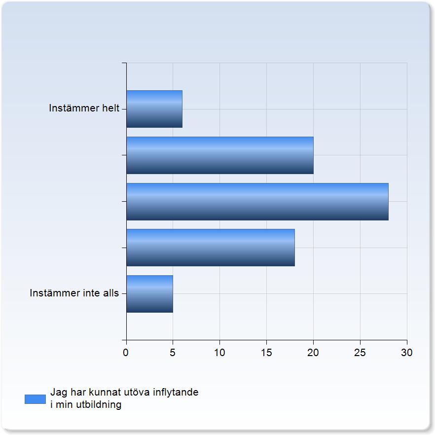 Jag har kunnat utöva inflytande i min utbildning Jag har kunnat utöva inflytande i min utbildning Antal 6 (7,8%) 20 (26,0%) 28 (36,4%) 18 (23,4%) Instämmer inte alls 5 (6,5%) 77 Medelvärde