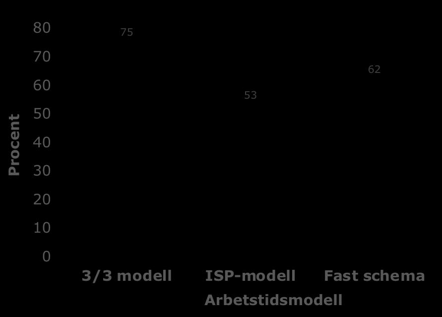 I arbetstidsmodellen som innebar