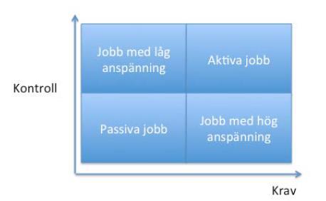 Vård och omsorgsyrken har hög arbetsbelastning kan öka sårbarheten för skiftarbete?