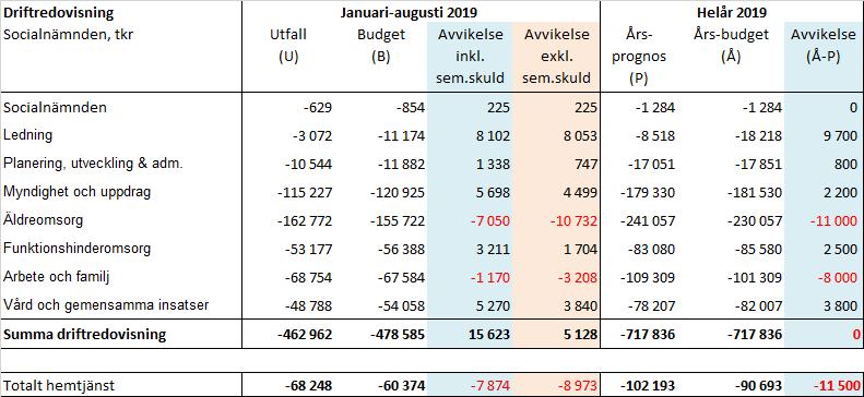 Ekonomisk analys Driftredovisning Driftredovisningen omfattar ett ekonomiskt utfall för januari till och med augusti per verksamhetsområde.