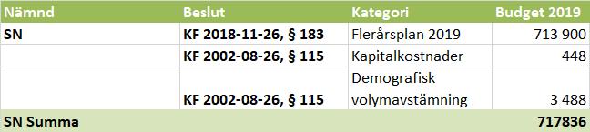 Helårsprognosen är att nämnden totalt kommer att redovisa en budget i balans.