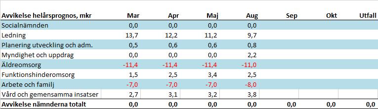Prognossäkerhet Prognossäkerheten för perioden per 31 augusti 2019 anses vara god.