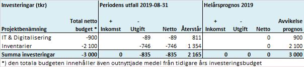 Investeringar Socialnämndens investeringsbudget 2019 uppgår till 3,7 miljoner kronor varav 0,7 miljoner kronor är överförda från 2018.