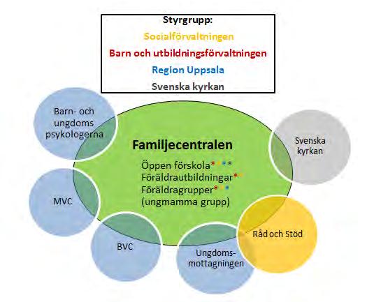 I Familjecentralen i Östhammars kommun ingår förutom Socialförvaltningen, Barn och utbildningsförvaltningen, Region Uppsala och även Svenska kyrkan. Ett samverkansavtal är upprättat mellan parterna.