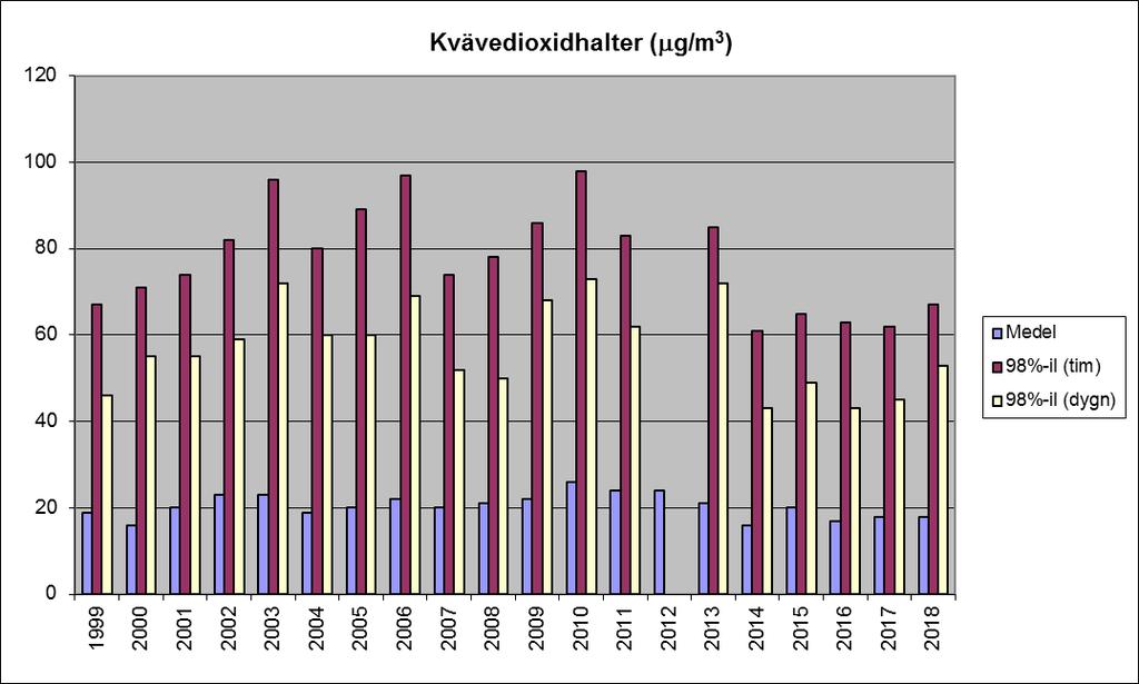 De luftföroreningar som mättes i Alby var kvävedioxid, NO 2, och kväveoxider, NO x. Mätningarna startade 2018-01-01 och pågick t.o.m. 2018-12-31.