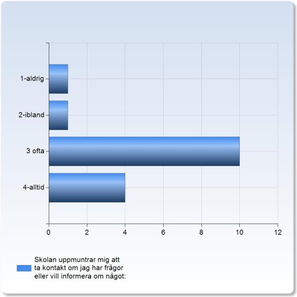 Skolan uppmuntrar mig att ta kontakt om jag har frågor eller vill informera om något: Skolan uppmuntrar mig att ta kontakt om jag har frågor eller vill informera om något: 2-ibland 1 (6,3%) 1 3 ofta