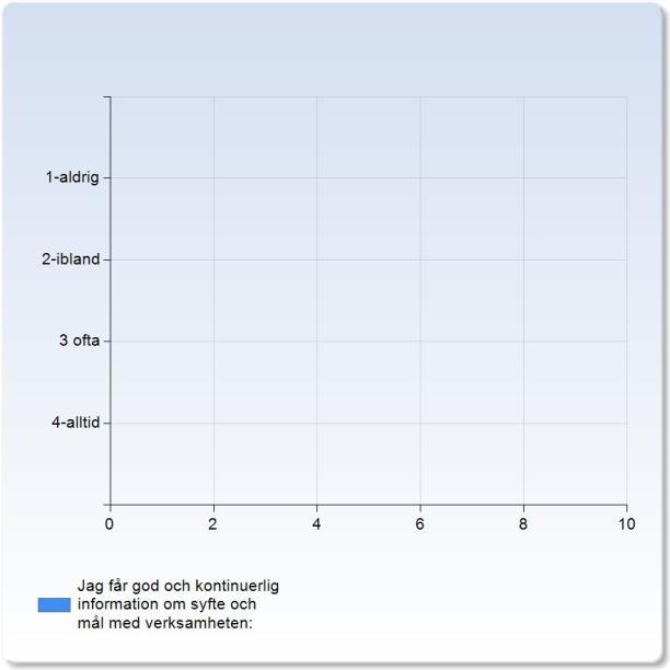 Jag blir väl bemött av personalen på mitt barns fritidshem: Jag blir väl bemött av personalen på mitt barns fritidshem: 1-aldrig (,%) 2-ibland (,%) 3 ofta (,%) 4-alltid (,%) (,%) Jag blir väl bemött