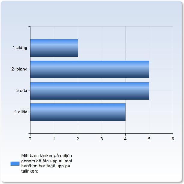 Jag kan kontakta personalen när jag vill ge information eller ställa frågor : Jag kan kontakta personalen när jag vill ge information eller ställa frågor : 1-aldrig 2-ibland 3 ofta 4-alltid (,%) (,%)
