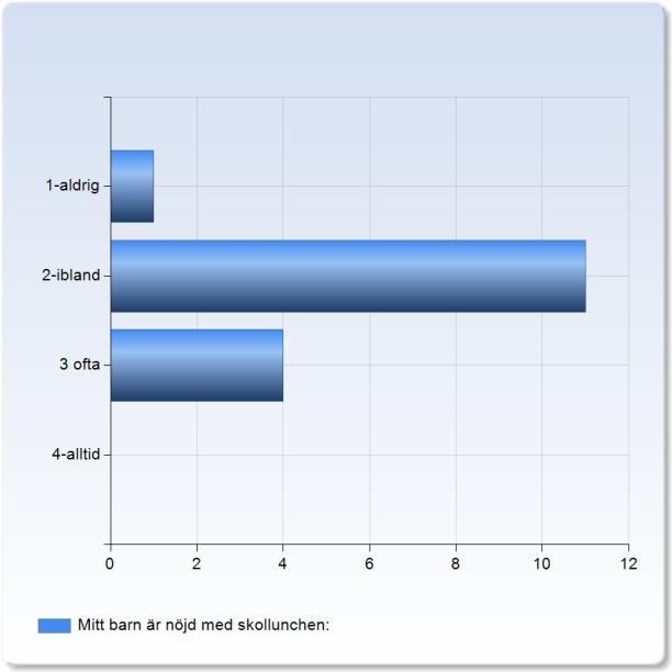 Mitt barn är nöjd med skollunchen: Mitt barn är nöjd med skollunchen: 2-ibland 11 (68,8%) 3 ofta 4 (25,%) 4-alltid (,%) Mitt barn är nöjd med skollunchen: 2,2 Jag vet att skollunchen är