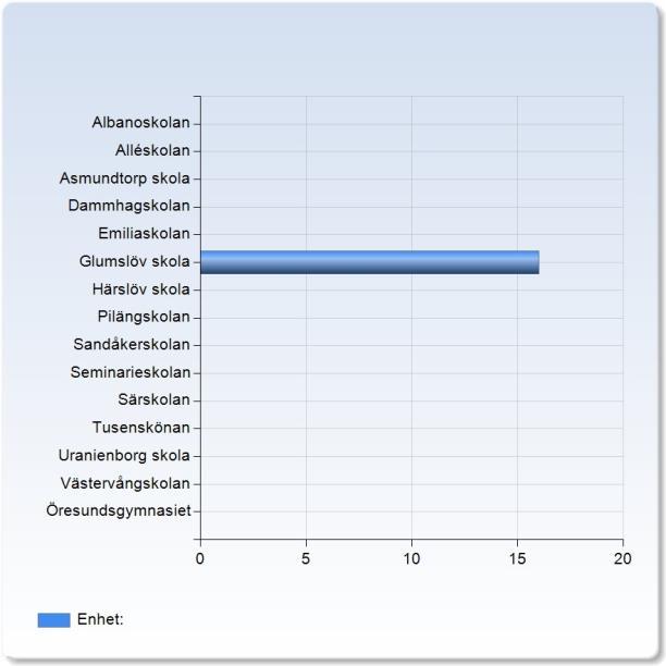 Enhet: Enhet: Albanoskolan (,%) Alléskolan (,%) Asmundtorp skola (,%) Dammhagskolan (,%) Emiliaskolan (,%)