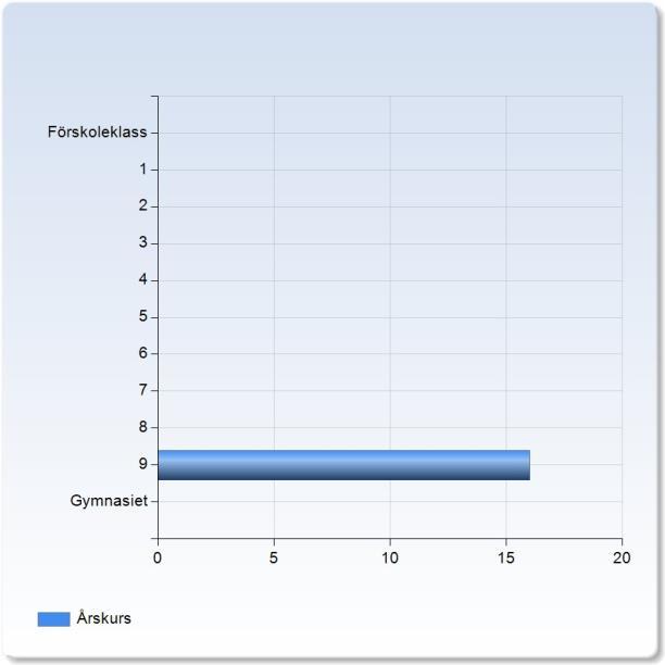 (,%) Tusenskönan (,%) Uranienborg skola (,%) Västervångskolan (,%) Öresundsgymnasiet (,%) Enhet: 6,
