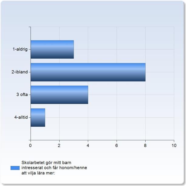 Lärarna förväntar sig att mitt barn ska nå kunskapskraven i alla ämnen: Lärarna förväntar sig att mitt barn ska nå kunskapskraven i alla ämnen: 2-ibland 2 (12,5%) 3 ofta 8 (5,%) 4-alltid 5 (31,3%)