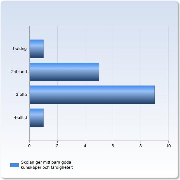 Mitt barn får den studiero han/hon behöver: Mitt barn får den studiero han/hon behöver: 2-ibland 4 (25,%) 3 ofta 1 (62,5%) 4-alltid 1 (6,3%) Mitt barn får den studiero han/hon behöver: 2,7 Skolan ger
