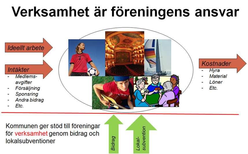 Eskilstuna kommun 2016-11-02 7 (11) Föreningarnas verksamhet är deras ansvar.