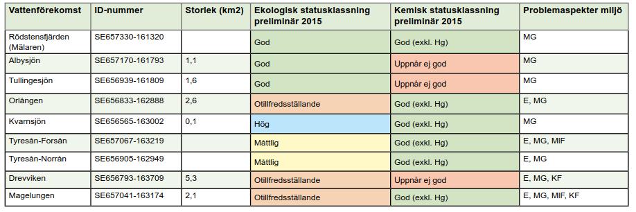 1. Beskrivning av åtgärden 1.1 Sammanfattande beskrivning av åtgärden Tabell 1.