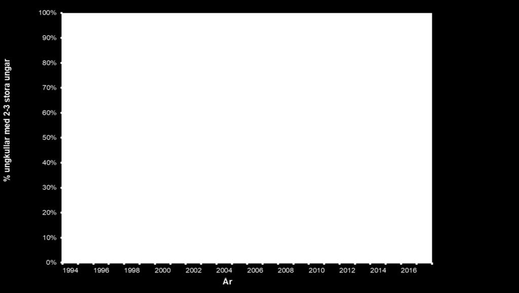 11 Figur 5. Storlommens ungproduktion, 1994 2017. Figur 6. Andelen ungkullar av storlom med 2-3 stora ungar, 1994-2017.