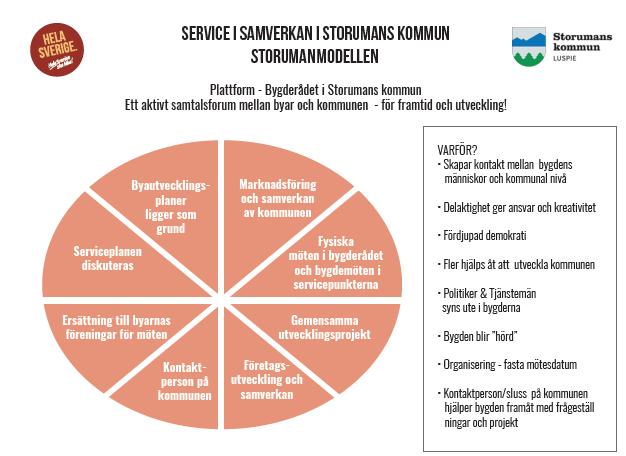 Bilaga 1: Inrättande av bygderåd i Storumans kommun Samverkansmodell för bygderådet i Storumans kommun. Modellen har tagits fram i med projektet Service i samverkan med Hela Sverige ska leva.